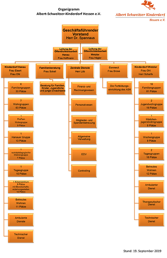 Organigramm Albert-Schweitzer-Kinderdorf Hessen e.V.